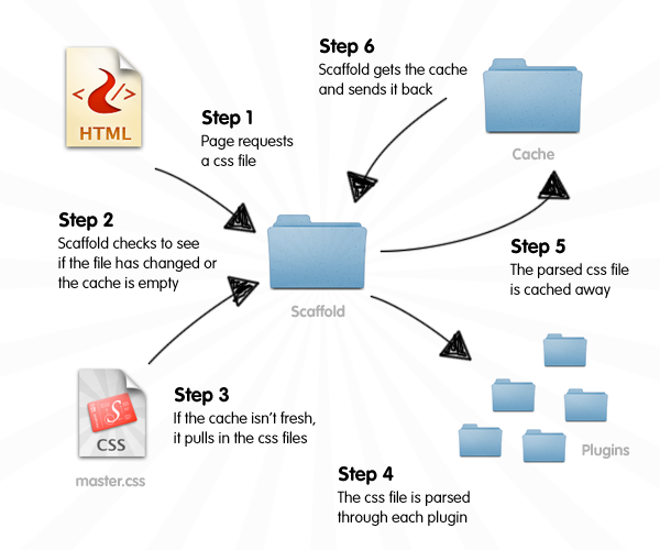 scaffold diagram CSScaffold, rapid CSS development framework
