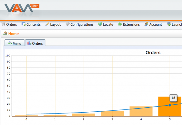 vam chart 600x412 VaM Cart   Free CakePHP Based Shopping Cart