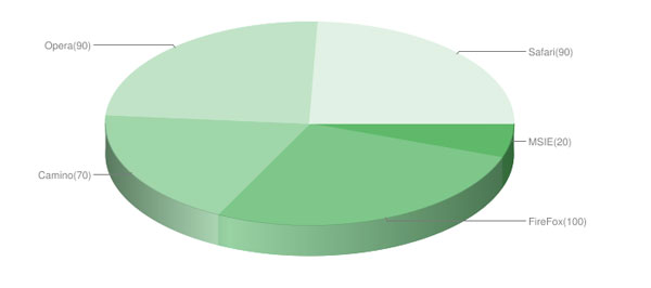 tabletochart  table2chart   Generates Charts from Data Tables MooTools Plugin