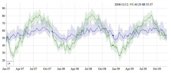 dygraphs 25+ Powerful Javascript Chart Libraries 
