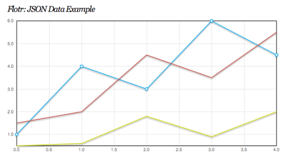 flotr 25+ Powerful Javascript Chart Libraries 