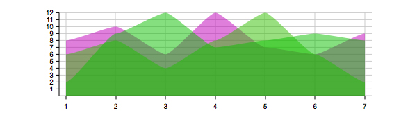 grafico 25+ Powerful Javascript Chart Libraries 