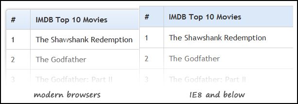 Table comparison Create a CSS3 Table with jQuery Hover Effect